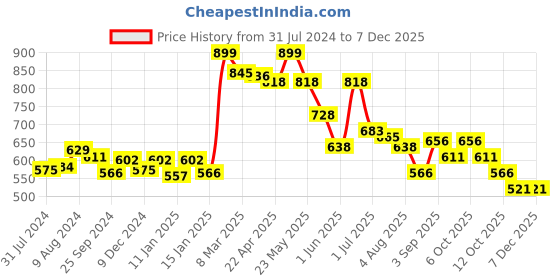 myntra.com Styli Men Slim Fit Mid-Rise Jogger styli Price History Graph from 31 Jul 2024 to 4 Dec 2025