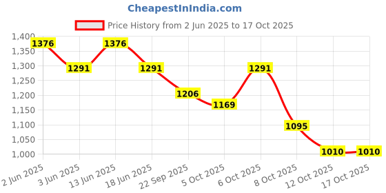 myntra.com Styli Men Slim Fit Mid-Rise Stretchable Jeans styli Price History Graph from 2 Jun 2025 to 4 Oct 2025