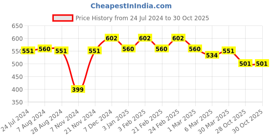 myntra.com Styli Men Slim Fit Mid Rise Ultra Soft Sports Shorts With Side Slit Detail styli Price History Graph from 24 Jul 2024 to 30 Oct 2025