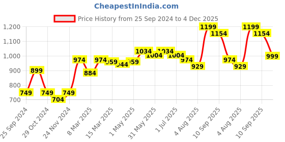 myntra.com Styli Men Slim Fit Mid Rise Ultra Soft Track Pants styli Price History Graph from 25 Sep 2024 to 4 Dec 2025