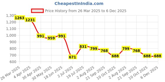 myntra.com Styli Men Slim Fit Opaque Casual Shirt styli Price History Graph from 26 Mar 2025 to 6 Dec 2025