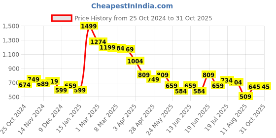 myntra.com styli Men Slim Fit Pique Knit Pants with Roll Up Hem styli Price History Graph from 25 Oct 2024 to 31 Oct 2025