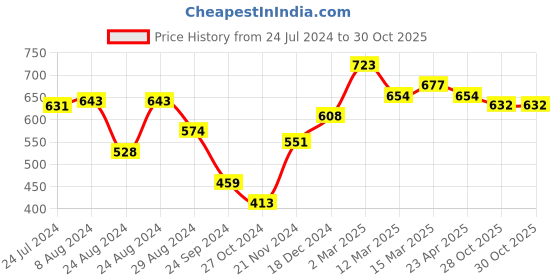 myntra.com Styli Men Slim Fit Pique Knit Track Pants styli Price History Graph from 24 Jul 2024 to 29 Oct 2025