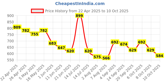 myntra.com Styli Men Slim Fit Rib Cuffed Core Joggers styli Price History Graph from 22 Apr 2025 to 10 Oct 2025