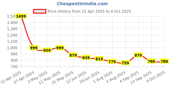 myntra.com Styli Men Slim Fit Running Jogger With Minimal Print styli Price History Graph from 22 Apr 2025 to 4 Oct 2025