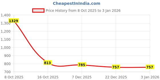 myntra.com Styli Men Slim Fit Varsity Pocket Print Jogger styli Price History Graph from 8 Oct 2025 to 31 Dec 2025