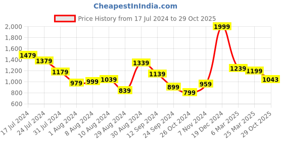 myntra.com Styli Men Slim Premium Stretch Denim Cargo Jog Jeans styli Price History Graph from 17 Jul 2024 to 29 Oct 2025