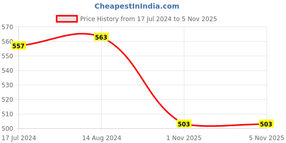 myntra.com Styli Men Sling Back Closed Toe Clogs styli Price History Graph from 17 Jul 2024 to 5 Nov 2025