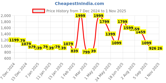 myntra.com Styli Men Slip on Mules with Tassel Detail styli Price History Graph from 7 Dec 2024 to 31 Oct 2025