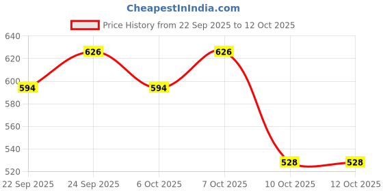myntra.com Styli Men Slip-On Sneakers with Cushioned Sole styli Price History Graph from 22 Sep 2025 to 11 Oct 2025