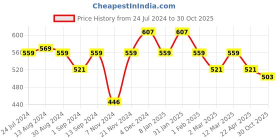 myntra.com Styli Men Slogan Print Athleisure Boxy T Shirt styli Price History Graph from 24 Jul 2024 to 30 Oct 2025