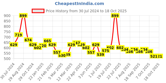 myntra.com Styli Men Slogan Print Oversized Cotton Terry Shorts styli Price History Graph from 30 Jul 2024 to 18 Oct 2025