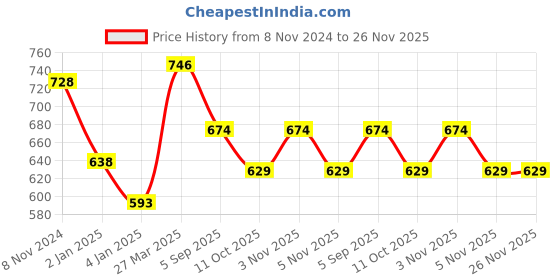 myntra.com Styli Men Slogan Print Oversized Fit Jogger with Slip Pocket styli Price History Graph from 8 Nov 2024 to 25 Nov 2025