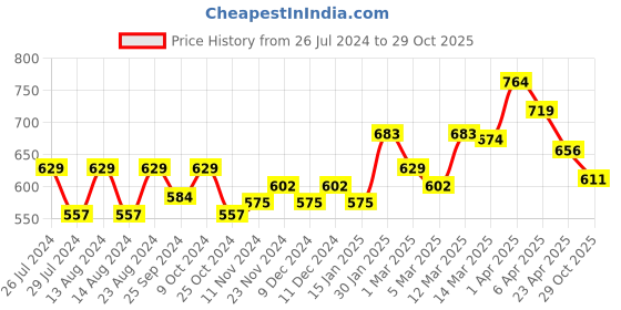 myntra.com Styli Men Slogan Print Oversized Shorts styli Price History Graph from 26 Jul 2024 to 29 Oct 2025