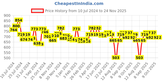 myntra.com Styli Men Slogan Printed Oversized Joggers with Slip Pocket styli Price History Graph from 10 Jul 2024 to 24 Nov 2025