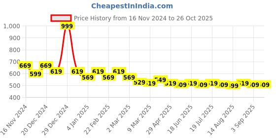 myntra.com Styli Men Smurfs Character Front and Back Print Oversized T-Shirt styli Price History Graph from 16 Nov 2024 to 26 Oct 2025