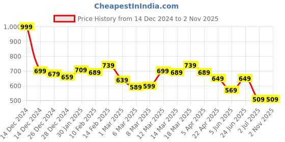 myntra.com Styli Men Sneakers styli Price History Graph from 14 Dec 2024 to 1 Nov 2025