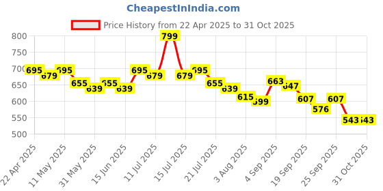 myntra.com Styli Men Sneakers styli Price History Graph from 22 Apr 2025 to 30 Oct 2025