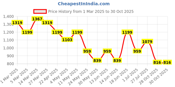 myntra.com Styli Men Sneakers styli Price History Graph from 1 Mar 2025 to 30 Oct 2025