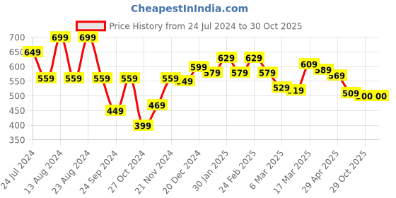 myntra.com Styli Men Snoopy Graphic Printed Oversized Terry Shorts styli Price History Graph from 24 Jul 2024 to 30 Oct 2025