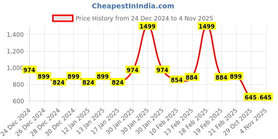myntra.com Styli Men Solid Backpack styli Price History Graph from 24 Dec 2024 to 1 Nov 2025