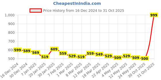 myntra.com Styli Men Solid Badge Detail Regular Fit Terry Shorts styli Price History Graph from 16 Dec 2024 to 31 Oct 2025
