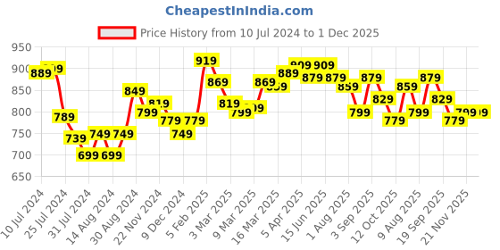 myntra.com Styli Men Solid Canvas Espadrille Casual Shoes styli Price History Graph from 10 Jul 2024 to 30 Nov 2025