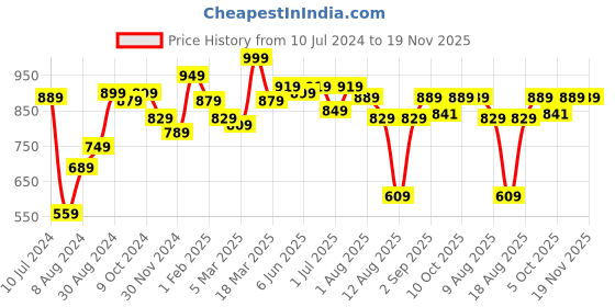 myntra.com Styli Men Solid Canvas Espadrille Casual Shoes styli Price History Graph from 10 Jul 2024 to 19 Nov 2025