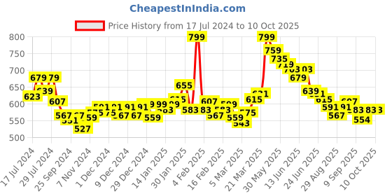 myntra.com Styli Men Solid Canvas Regular Sneakers styli Price History Graph from 17 Jul 2024 to 10 Oct 2025