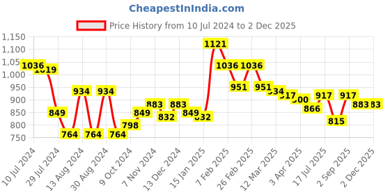 myntra.com Styli Men Solid Cargo Joggers with Zipper Pockets styli Price History Graph from 10 Jul 2024 to 30 Nov 2025