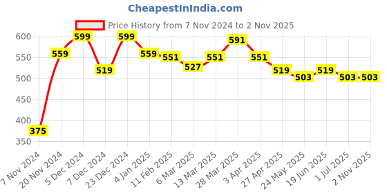 myntra.com Styli Men Solid Cotton Rich Oversized T-Shirt styli Price History Graph from 7 Nov 2024 to 2 Nov 2025