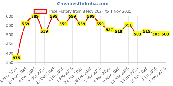 myntra.com styli Men Solid Cotton Rich Oversized T-Shirt styli Price History Graph from 8 Nov 2024 to 1 Nov 2025