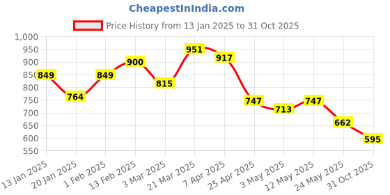 myntra.com Styli Men Solid Double Strap Sandals styli Price History Graph from 13 Jan 2025 to 31 Oct 2025