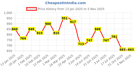 myntra.com Styli Men Solid Double Strap Sandals styli Price History Graph from 13 Jan 2025 to 4 Nov 2025