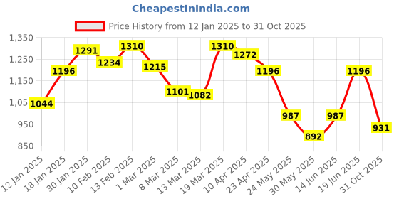myntra.com Styli Men Solid Faux Suede Chunky Mules styli Price History Graph from 12 Jan 2025 to 31 Oct 2025