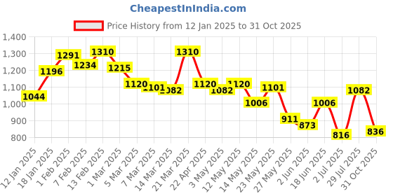 myntra.com Styli Men Solid Faux Suede Chunky Mules with Tassel styli Price History Graph from 12 Jan 2025 to 31 Oct 2025