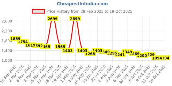 myntra.com Styli Men Solid Loose Fit Utility Cargo Jeans styli Price History Graph from 28 Feb 2025 to 18 Oct 2025