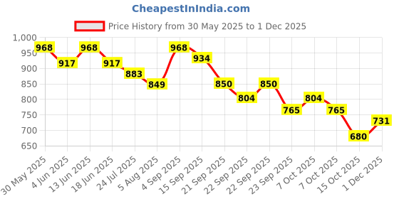 myntra.com Styli Men Solid Mules styli Price History Graph from 30 May 2025 to 30 Nov 2025