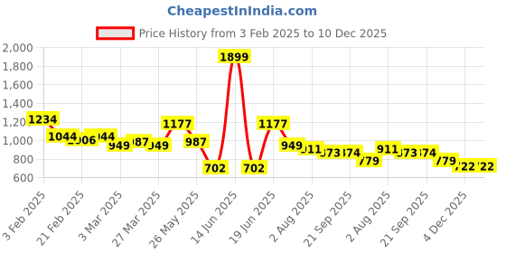 myntra.com Styli Men Solid Oversized Fit Cargo Joggers styli Price History Graph from 3 Feb 2025 to 10 Dec 2025