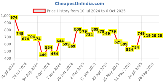 myntra.com Styli Men Solid Oversized Fit Elastic Cuff Joggers styli Price History Graph from 10 Jul 2024 to 4 Oct 2025