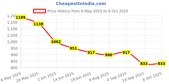 myntra.com Styli Men Solid Oversized Open Hem Jogger with Side Seam Button Detail styli Price History Graph from 6 May 2025 to 5 Oct 2025