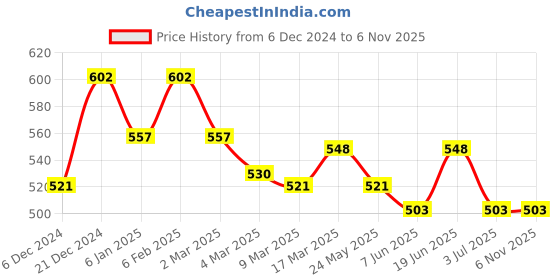 myntra.com Styli Men Solid Polo Collar Cotton T-Shirt styli Price History Graph from 6 Dec 2024 to 1 Nov 2025