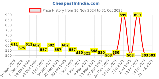 myntra.com Styli Men Solid Regular Fit Piping Detail Interlock T-Shirt styli Price History Graph from 16 Nov 2024 to 31 Oct 2025