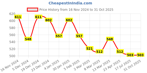 myntra.com styli Men Solid Regular Fit Piping Detail Interlock T-Shirt styli Price History Graph from 16 Nov 2024 to 30 Oct 2025