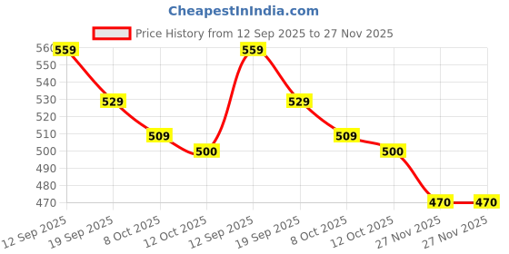 myntra.com Styli Men Solid Relaxed Fit Casual Shorts styli Price History Graph from 12 Sep 2025 to 27 Nov 2025