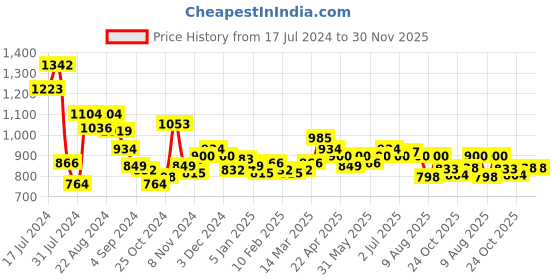 myntra.com Styli Men Solid Relaxed Fit Cotton Joggers with Zipper Pockets styli Price History Graph from 17 Jul 2024 to 30 Nov 2025