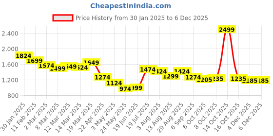 myntra.com Styli Men Solid Relaxed Fit Welt Flap Pocket Trousers styli Price History Graph from 30 Jan 2025 to 5 Dec 2025