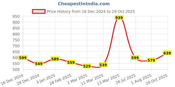 myntra.com Styli Men Solid Rolled Sleeve Boxy Fit Terry T-Shirt styli Price History Graph from 16 Dec 2024 to 29 Oct 2025