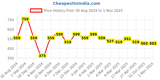 myntra.com Styli Men Solid Round Neck Cotton Oversized T-Shirt styli Price History Graph from 30 Aug 2024 to 31 Oct 2025