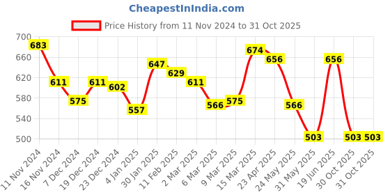 myntra.com Styli Men Solid Round Neck Cotton Oversized T-shirt styli Price History Graph from 11 Nov 2024 to 31 Oct 2025